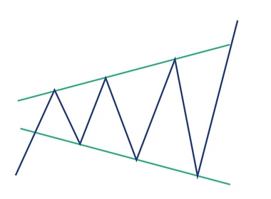 Broadening Wedge (Expanding Triangle) Chart Pattern: Psychology, Trading Strategies, and Risk Management