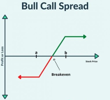 Bull Call Spread Strategy: A Complete Guide for Traders