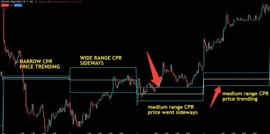 Central Pivot Range (CPR): A Complete Guide for Intraday Traders