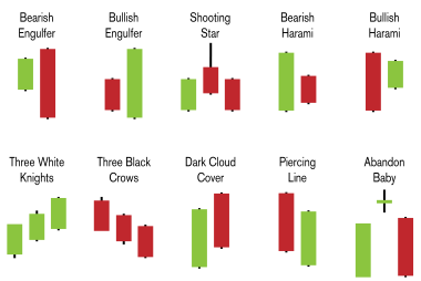 Getting Started with Candlestick Patterns in Technical Analysis