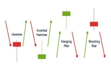 Mastering Single Candlestick Patterns: Hammer, Hanging Man & Shooting Star