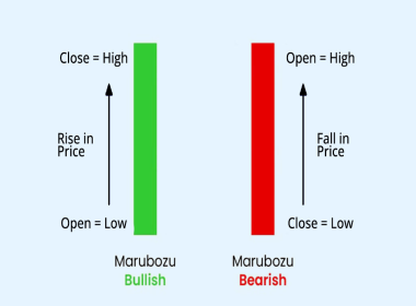 Single Candlestick Patterns in Technical Analysis: The Marubozu Guide