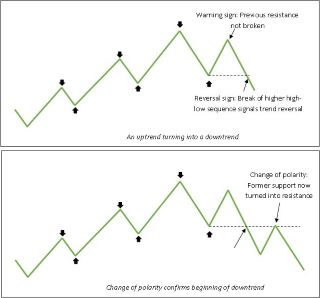 support-and-resistance-are-important-in-an-upward-trend