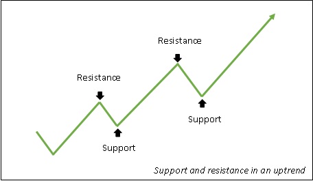 support-and-resistance