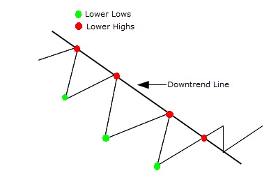 The Complete Guide to Downtrend Lines, Trading Psychology, and Effective Strategies
