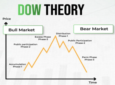 The Dow Theory Explained: Phases, Trends, and Reversal Patterns
