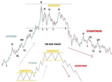 the-dow-theory-in-practice-trading-ranges-breakouts-flags-and-risk-management